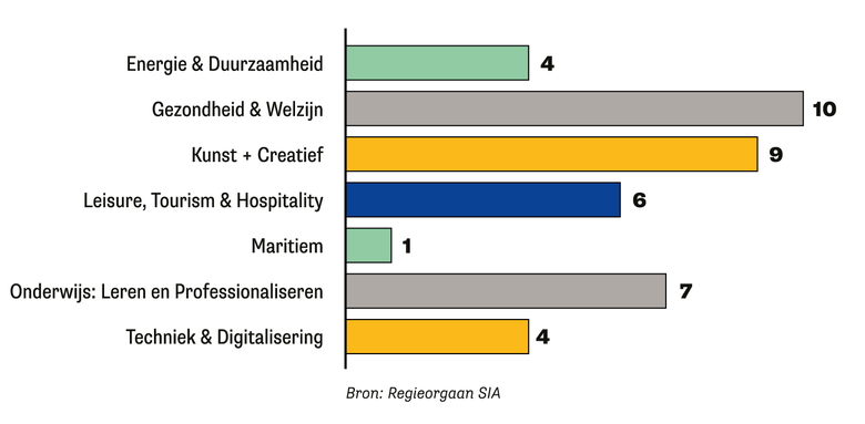 Honoreringen van PD-kandidaten per domein: Energie & Duurzaamheid, 3; Gezondheid & Welzijn, 6; Kunst & Creatief, 9; Leisure, Tourism & Hospitality, 5; Maritiem, 1; Leren & Professionaliseren, 1; Techniek & Digitalisering, 2.