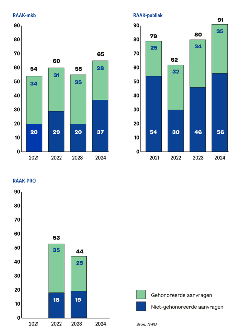 Aantal aanvragen en honoreringen RAAK-mkb: 2021, 54 aanvragen waarvan 34 gehonoreerd; 2022, 61 aanvragen waarvan 31 gehonoreerd; 2023, 56 aanvragen waarvan 35 gehonoreerd. Aantal aanvragen en honoreringen RAAK-publiek: 2021, 79 aanvragen waarvan 25 gehonoreerd; 2022, 63 aanvragen waarvan 32 gehonoreerd; 2023, 81 aanvragen waarvan 34 gehonoreerd. Aantal aanvragen en honoreringen RAAK-PRO: 2022, 53 aanvragen waarvan 35 gehonoreerd; 2023, 44 aanvragen waarvan 25 gehonoreerd.