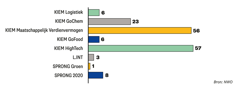 Aantal honoreringen in 2024 binnen het KIC: KIEM Logistiek, 6; KIEM GoChem, 23; KIEM MV, 56; KIEM GoFood, 6; KIEM HighTech, 57; L.INT, 3; SPRONG Groen, 1; SPRONG 2020, 8.