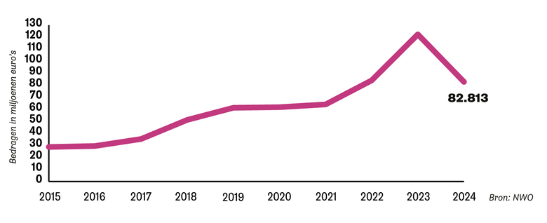 De budgetontwikkeling van Regieorgaan SIA laat een stijgende lijn zien van circa 30 miljoen in 2014 naar circa 120 miljoen in 2023.