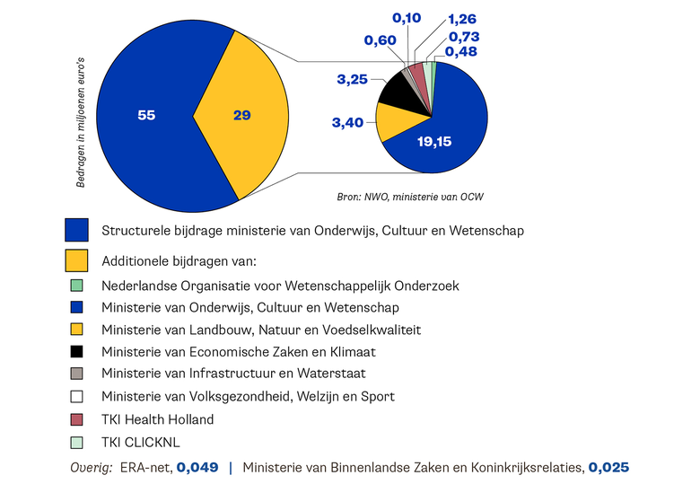 Budgetopbouw in 2022. Het totale budget is € 84 miljoen, waarvan 55 miljoen een structurele bijdrage betreft van Onderwijs, Cultuur en Wetenschap. De overige € 29 miljoen bestaat uit additionele bijdragen van OCW (19,15 miljoen), Landbouw, Natuur en Voedselkwaliteit (3,4 miljoen), Economische Zaken en Klimaat (3,25 miljoen), TKI Health~Holland (1,26 miljoen), TKI CLICKNL (0,73 miljoen), Infrastructuur en Waterstaat (0,6 miljoen), NWO (0,48 miljoen) en Volksgezondheid, Welzijn en Sport (0,1 miljoen). Overig: ERA-net 0,049, ministerie van Binnenlandse Zaken en Koninkrijksrelaties 0,025