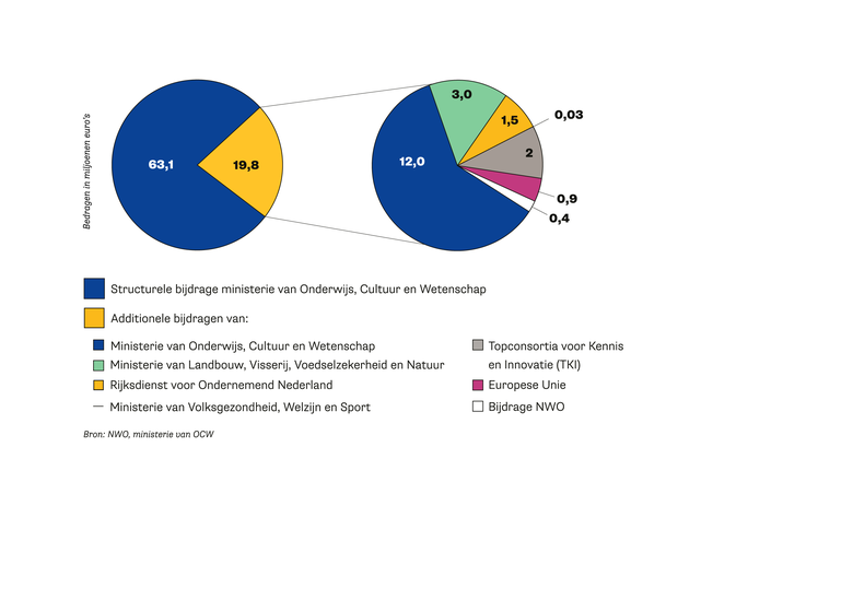 Het budget van 2024 is opgebouwd uit de structurele bijdrage van het ministerie van OCW (114,3 miljoen) en additionele bijdragen (8,06 miljoen). Die additionele bijdragen zijn van: het ministerie van OCW (3,03 miljoen), het ministerie van BZK (0,13 miljoen), het ministerie van LNV (3,55 miljoen), het ministerie van EZAK (0,17 miljoen), TKI Health Holland (0,33 miljoen), EU (0,37 miljoen) en NWO (0,48 miljoen).