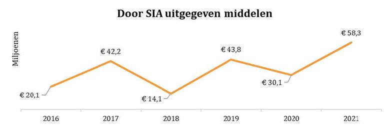 Figuur 1 laat de door SIA uitgegeven bedragen van 2016 tot 2021 zien. 2016: 21,1 miljoen; 2017: 42,2 miljoen; 2018: 14,1 miljoen; 2019: 43,8 miljoen; 2020: 30,1 miljoen; 2021: 58,3 miljoen.