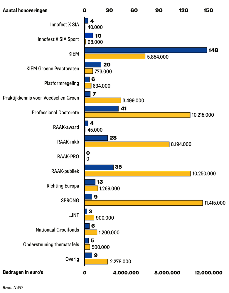 Aantal honoreringen per subsidieregeling in 2023: City Deal Kennis Maken, 12; Deltapremie, 2; Driving Urban Transitions, 5; Extramurale zorg, 2; Innofest X SIA, 4; Kennislijn innovatielabs, 4; KIEM, 127; KIEM groene practoraten, 8; Platformregeling, 35; Praktijkkennis voor Voedsel en Groen, 11; Professional Doctorate, 27; Impuls kwaliteitszorg Professional Doctorate, 7; RAAK-award, 4; RAAK-mkb, 35; RAAK-PRO, 25; RAAK-publiek 34; Richting Europa, 5; SPRONG, 1; Urban Transformation Capacities, 3
