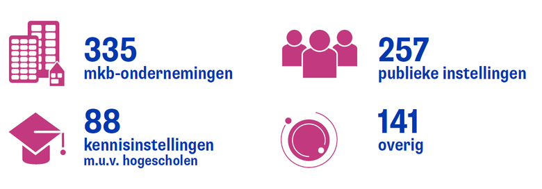 Samenwerkingspartners in 2024 bij gehonoreerde RAAK-projecten: 470 mkb-ondernemingen, 347 publieke instellingen, 158 kennisinstellingen (m.u.v. hogescholen), 291 overig.