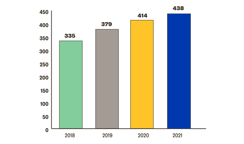 Totaal aantal honoreringen 2021 afgezet tegen 2018-2020. 2018: 335; 2019: 379; 2020: 414; 2021: 438.