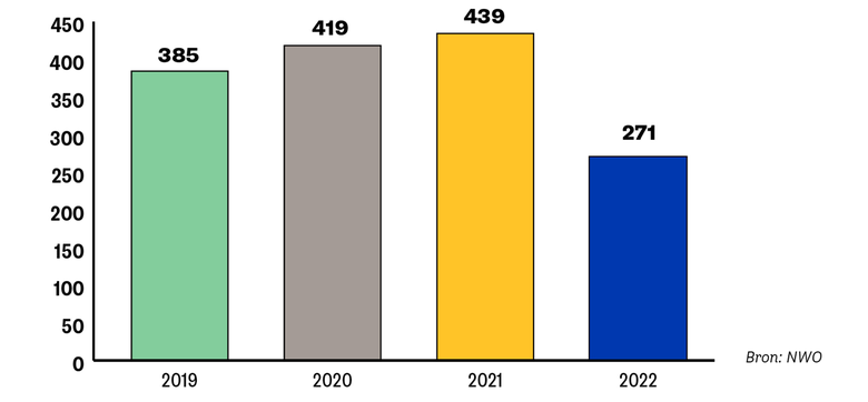 Totaal aantal honoreringen 2022 afgezet tegen 2019-2021. 2019: 385; 2020: 419; 2021: 439.