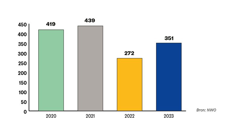 In 2020 zijn in totaal 419 aanvragen gehonoreerd, in 2021 waren dat er 439, in 2022 272 en in 2023 351.