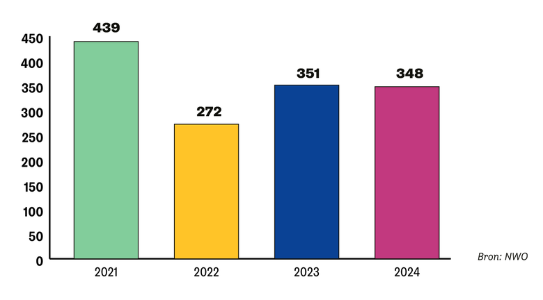 In 2021 zijn er 439 projecten gehonoreerd, in 2022 272, in 2023 351 en in 2024 348.