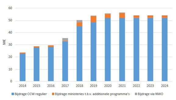 Dit figuur geeft weer hoe het budget van Regieorgaan SIA sinds 2014 stapsgewijs toeneemt van een kleine € 25 miljoen tot ongeveer € 57 miljoen in 2021. Daarna is een lichte daling te zien tot ongeveer € 54 miljoen in 2022, 2023 en 2024.