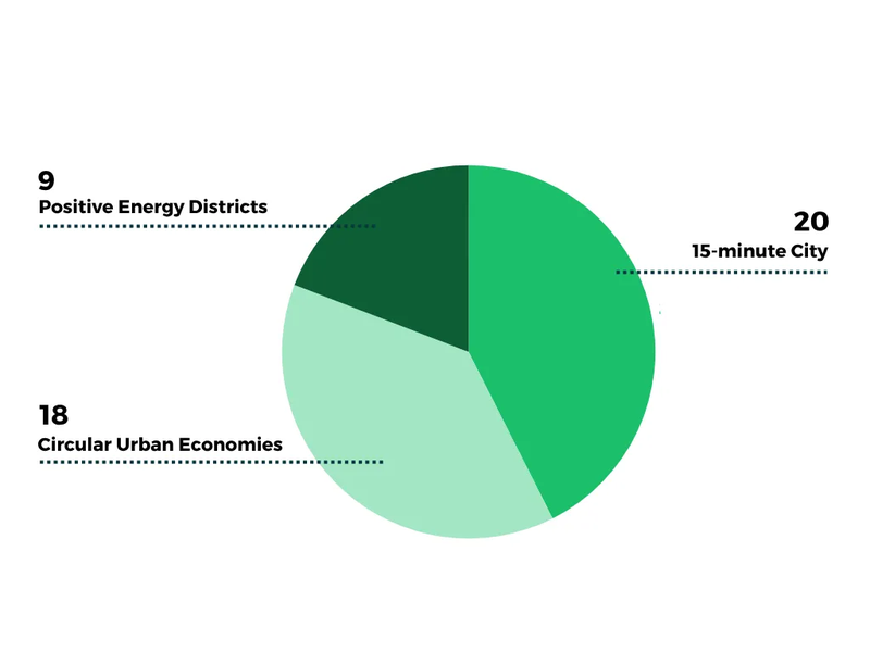 Diagram met domeinen van de gehonoreerde projecten uit de DUT-call 2024