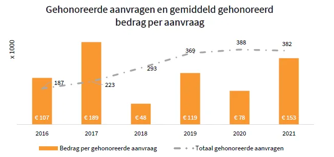 Gehonoreerde aanvragen en gemiddeld gehonoreerd bedrag per aanvraag