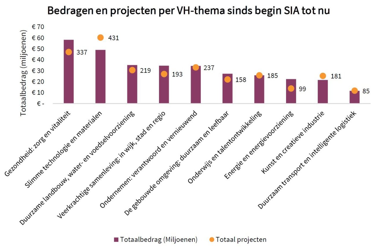 Bedragen en projecten per VH-thema sinds begin SIA tot nu