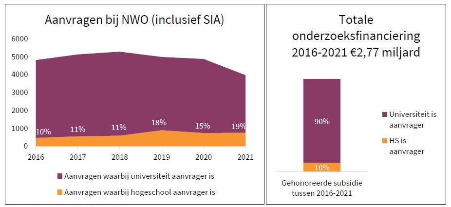 Aanvragen bij NWO (inclusief SIA) en Totale onderzoeksfinanciering 2016-2021 €2,77 miljard
