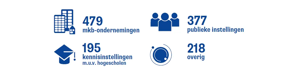Cijfers samenwerkingspartners SIA
