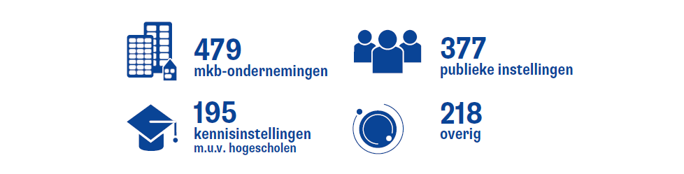 Cijfers samenwerkingspartners SIA