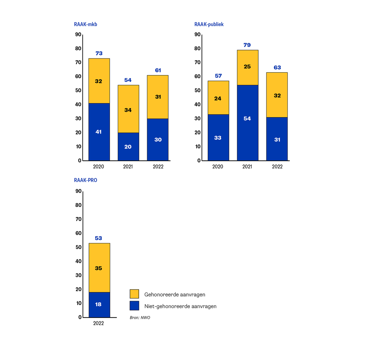 Aantal aanvragen en honoreringen RAAK in 2020-2022. In 2020 werden voor RAAK-mkb 73 aanvragen ingediend, waarvan er 32 werden gehonoreerd. In 2021 werden 54 aanvragen ingediend, waarvan 34 gehonoreerd. In 2022 werden 61 aanvragen ingediend, waarvan 31 gehonoreerd. In 2020 werden voor RAAK-publiek 57 aanvragen ingediend, waarvan er 24 werden gehonoreerd. In 2021 waren dit 79 aanvragen, waarvan er 25 werden gehonoreerd. In 2022 werden 63 aanvragen ingediend, waarvan 32 gehonoreerd. Voor RAAK-PRO zijn in 