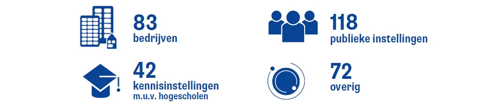 Onder 'overig' vallen bijvoorbeeld koepel- of brancheorganisaties en beroepsverenigingen. Mkb-ondernemingen vallen onder de categorie 'bedrijven.