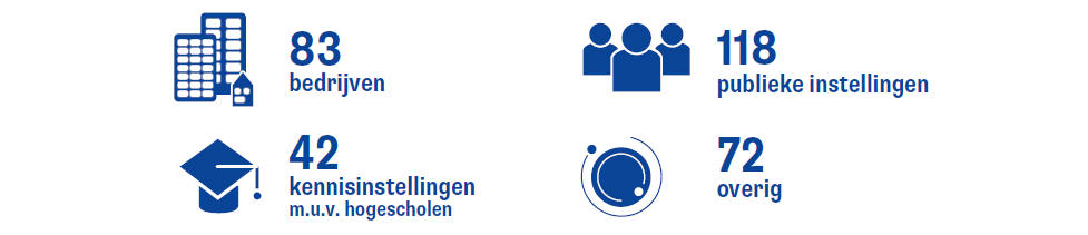 Onder 'overig' vallen bijvoorbeeld koepel- of brancheorganisaties en beroepsverenigingen. Mkb-ondernemingen vallen onder de categorie 'bedrijven.