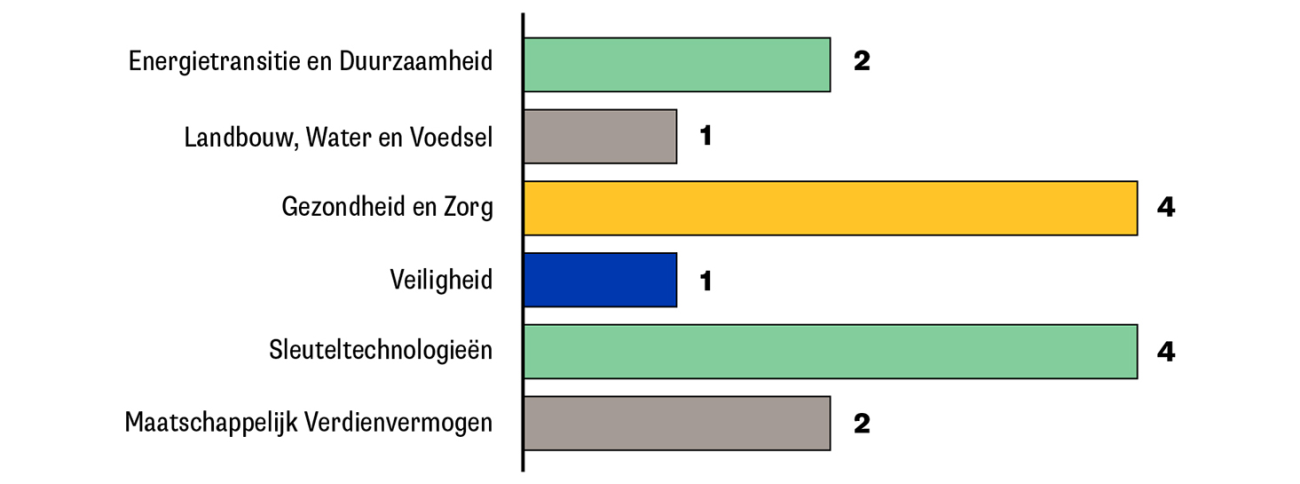 Staafdiagram met thema's SPRONG-groepen
