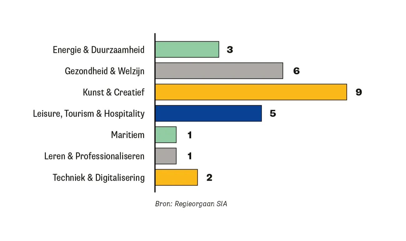 Honoreringen van PD-kandidaten per domein: Energie & Duurzaamheid, 3; Gezondheid & Welzijn, 6; Kunst & Creatief, 9; Leisure, Tourism & Hospitality, 5; Maritiem, 1; Leren & Professionaliseren, 1; Techniek & Digitalisering, 2.