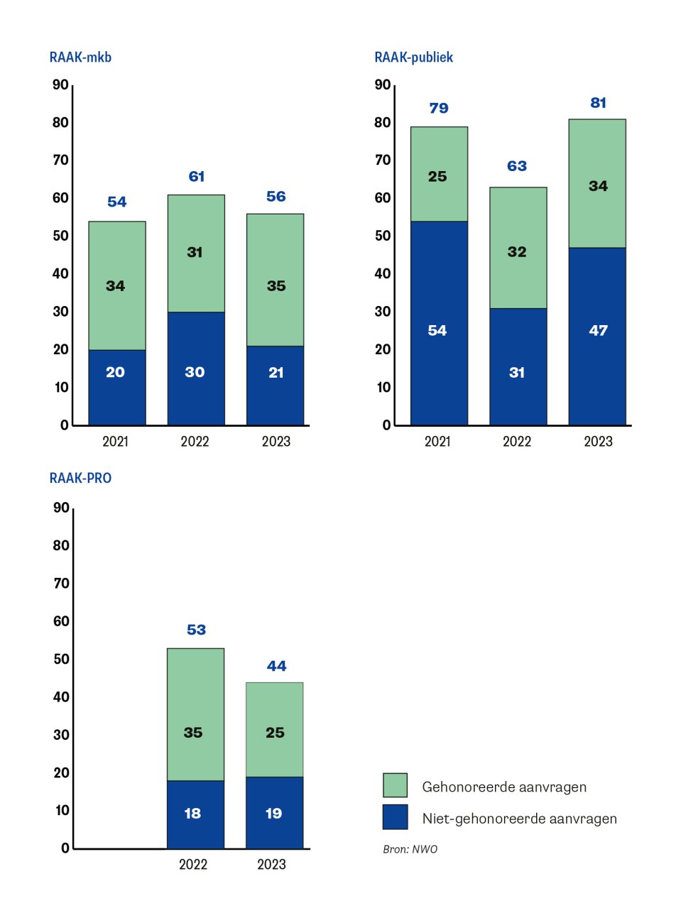 Aantal aanvragen en honoreringen RAAK-mkb: 2021, 54 aanvragen waarvan 34 gehonoreerd; 2022, 61 aanvragen waarvan 31 gehonoreerd; 2023, 56 aanvragen waarvan 35 gehonoreerd. Aantal aanvragen en honoreringen RAAK-publiek: 2021, 79 aanvragen waarvan 25 gehonoreerd; 2022, 63 aanvragen waarvan 32 gehonoreerd; 2023, 81 aanvragen waarvan 34 gehonoreerd. Aantal aanvragen en honoreringen RAAK-PRO: 2022, 53 aanvragen waarvan 35 gehonoreerd; 2023, 44 aanvragen waarvan 25 gehonoreerd.