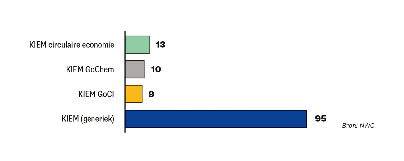 Aantal honoreringen in 2023 binnen het KIC: KIEM circulaire economie, 13; KIEM GoChem, 10; KIEM GoCI, 9; KIEM (generiek), 95.