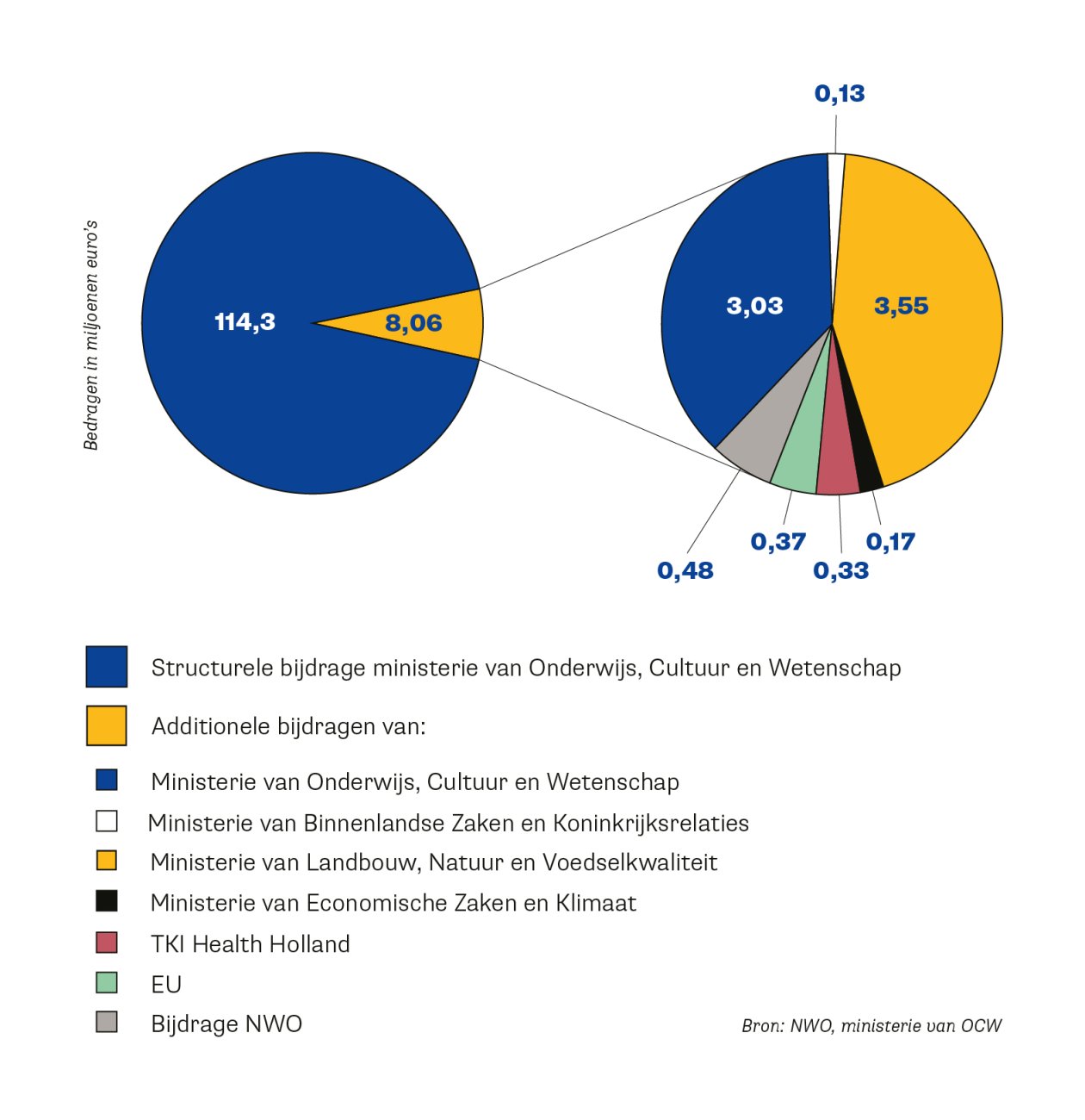 Het budget van 2023 is opgebouwd uit de structurele bijdrage van het ministerie van OCW (114,3 miljoen) en additionele bijdragen (8,06 miljoen). Die additionele bijdragen zijn van: het ministerie van OCW (3,03 miljoen), het ministerie van BZK (0,13 miljoen), het ministerie van LNV (3,55 miljoen), het ministerie van EZAK (0,17 miljoen), TKI Health Holland (0,33 miljoen), EU (0,37 miljoen) en NWO (0,48 miljoen)