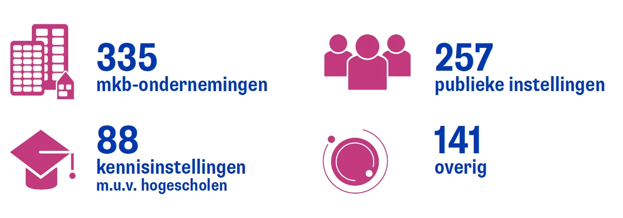 Aantal aanvragen en honoreringen RAAK in 2021-2024