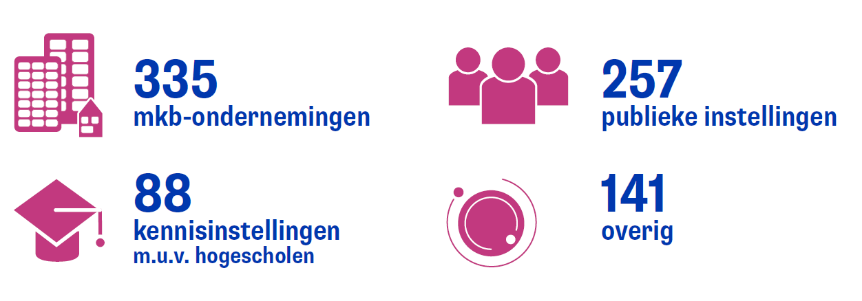 Aantal aanvragen en honoreringen RAAK in 2021-2024