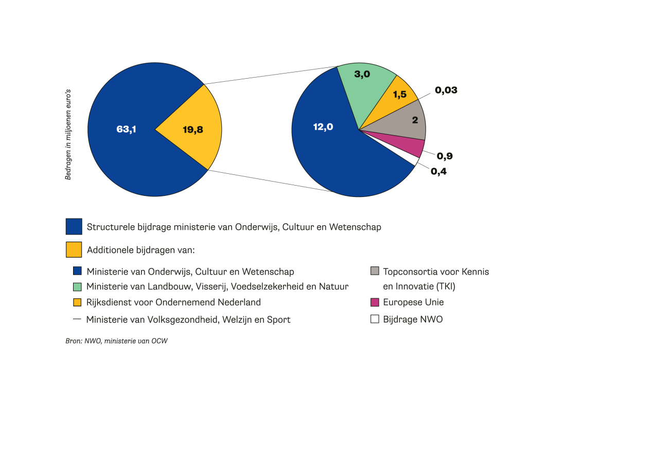 Budgetopbouw 2024