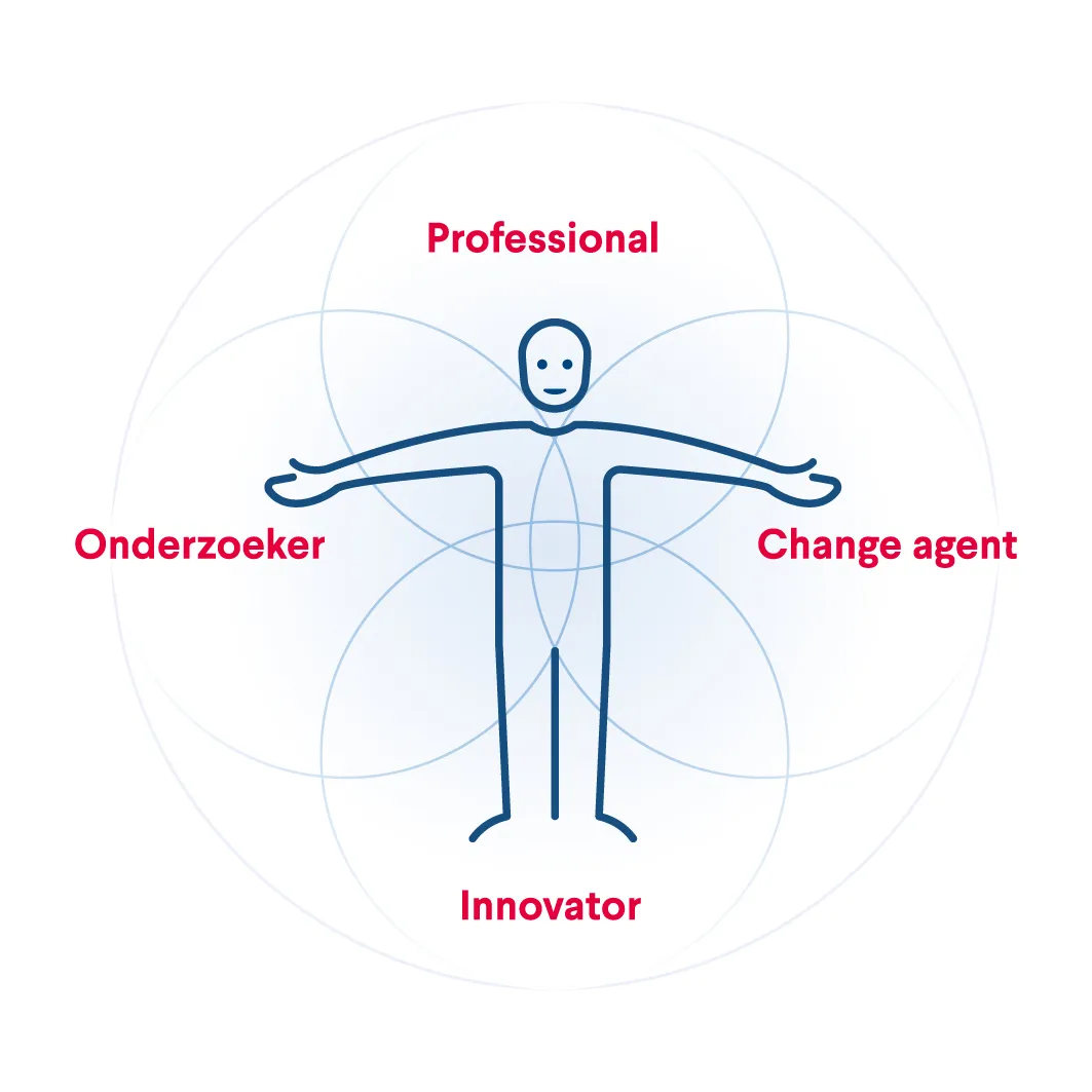 Tekening van mensfiguur met daaromheen in woorden de 4 rollen van de PD-kandidaat, te weten: change agent, innovator, onderzoeker en professionaln