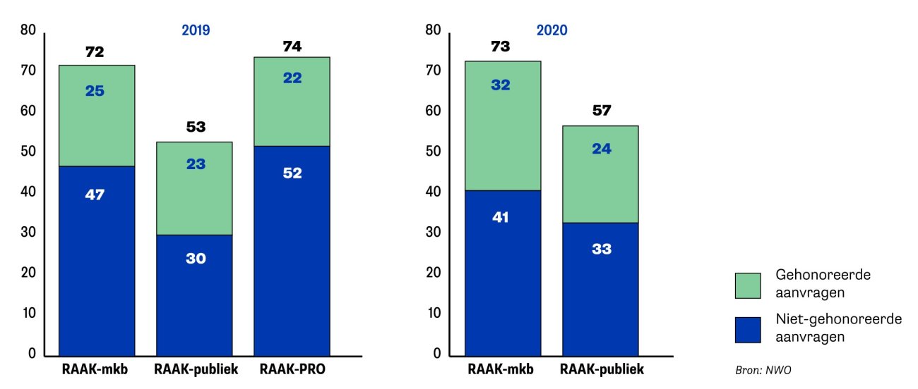 Aantal aanvragen en honoreringen RAAK in 2019 en 2020