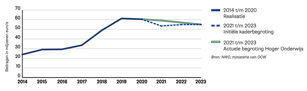 Grafiek Budgetontwikkeling Regieorgaan SIA 2014-2023
