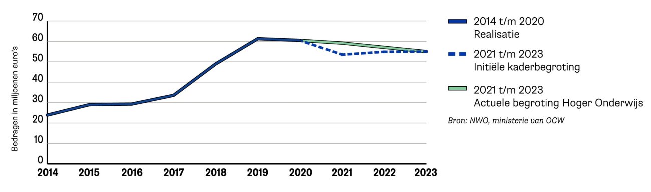 Grafiek Budgetontwikkeling Regieorgaan SIA 2014-2023