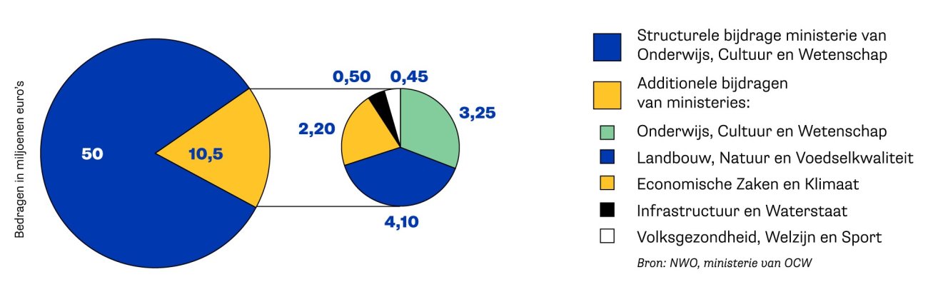 Diagram met budgetopbouw 2020