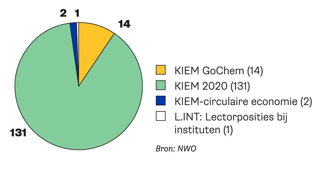 Diagram Aantal honoreringen in 2020 binnen het KIC