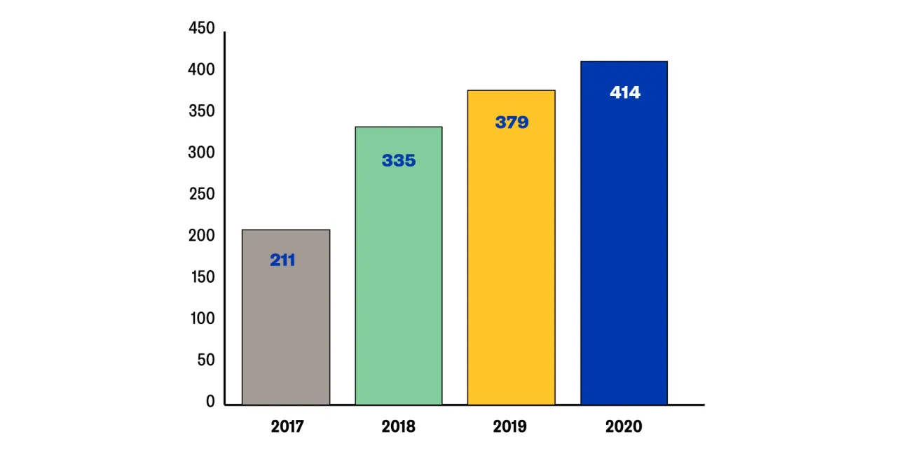 Totaal aantal honoreringen 2020, afgezet tegen 2017-2019
