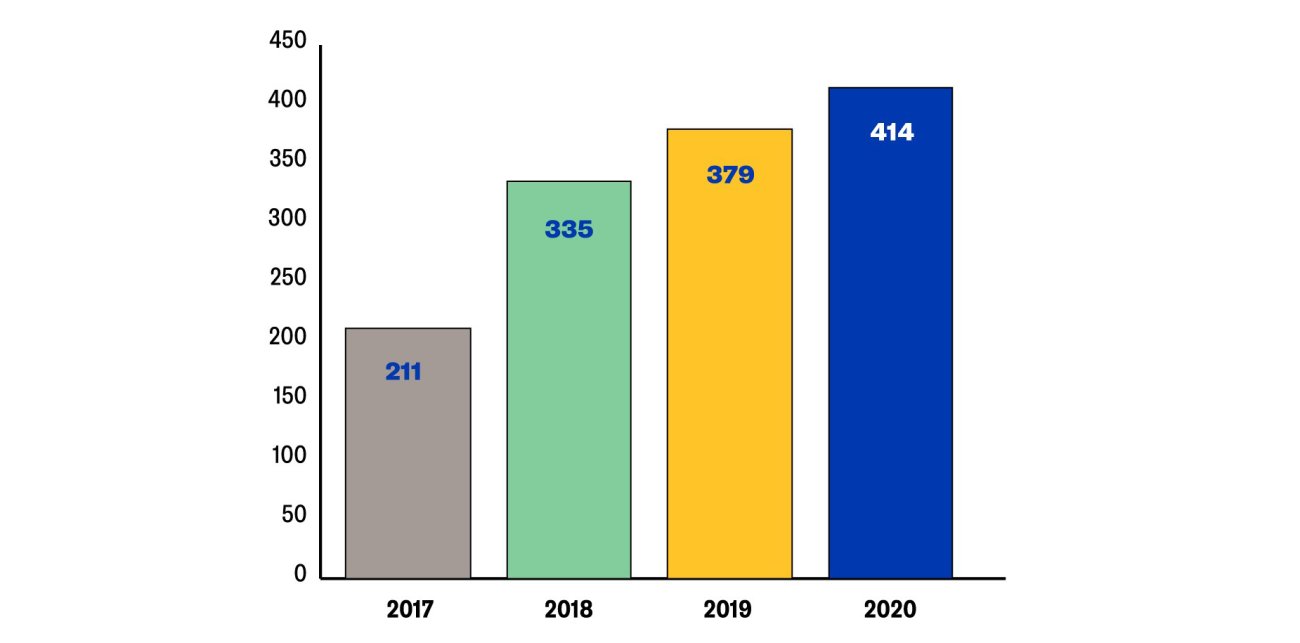 Totaal aantal honoreringen 2020, afgezet tegen 2017-2019