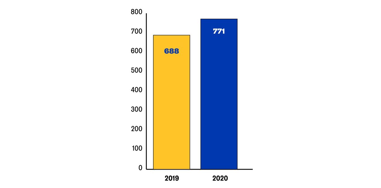 Totaal aantal lopende projecten en trajecten in 2019 en 2020