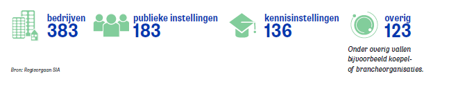 Overzicht samenwerkingspartners SIA 2020
