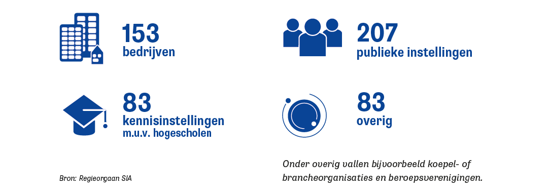 Samenwerkingspartners in 2021 bij gehonoreerde SPRONG-groepen